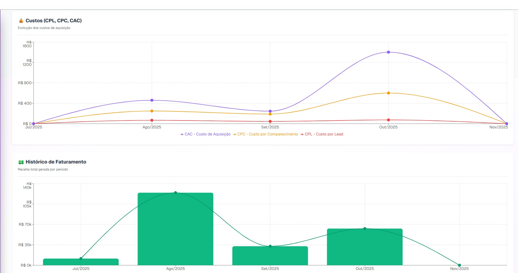 Dashboard do sistema